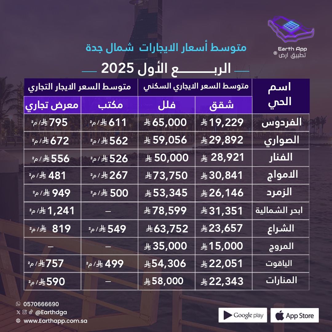 متوسط اسعار الايجارات في مدينة جدة لعام 2025